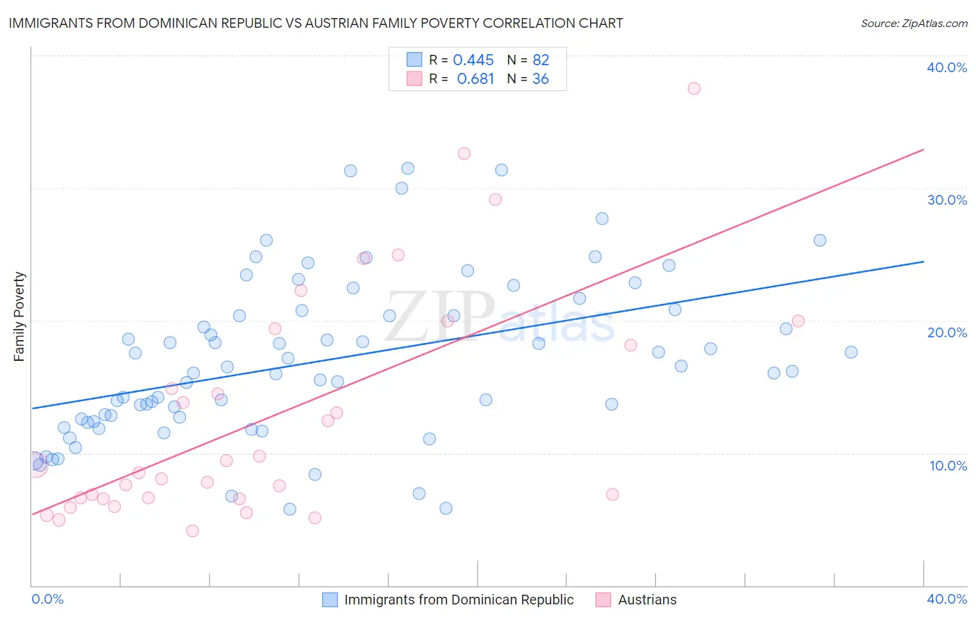 Immigrants from Dominican Republic vs Austrian Family Poverty