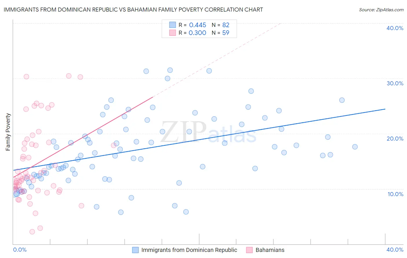 Immigrants from Dominican Republic vs Bahamian Family Poverty