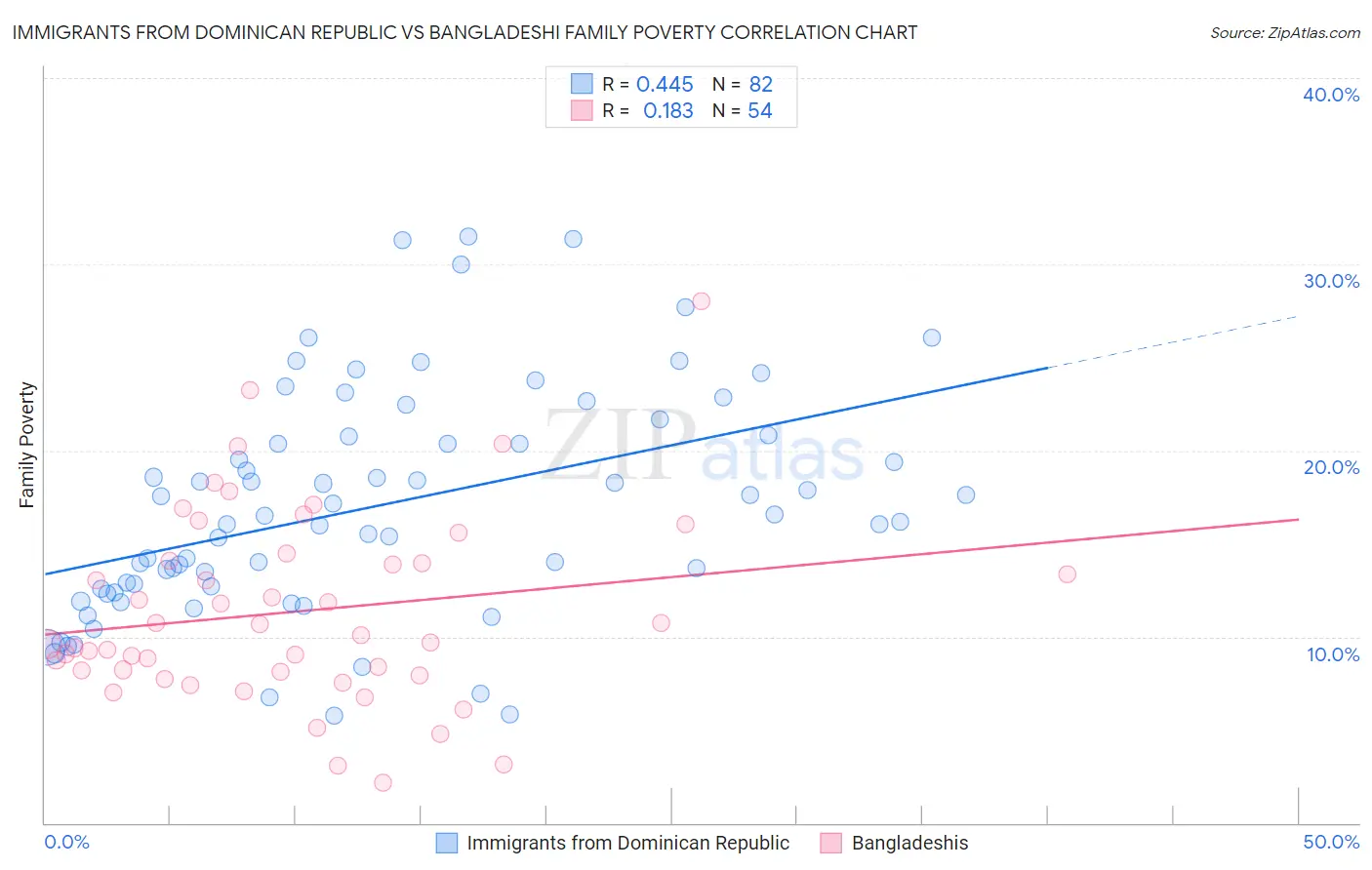 Immigrants from Dominican Republic vs Bangladeshi Family Poverty