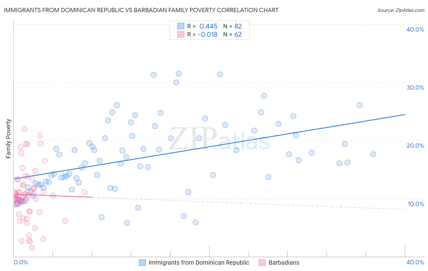 Immigrants from Dominican Republic vs Barbadian Family Poverty