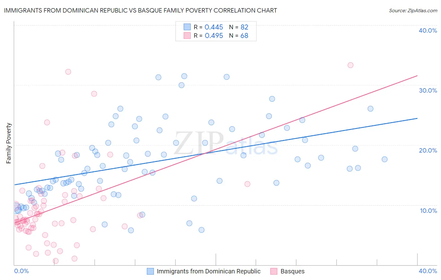 Immigrants from Dominican Republic vs Basque Family Poverty