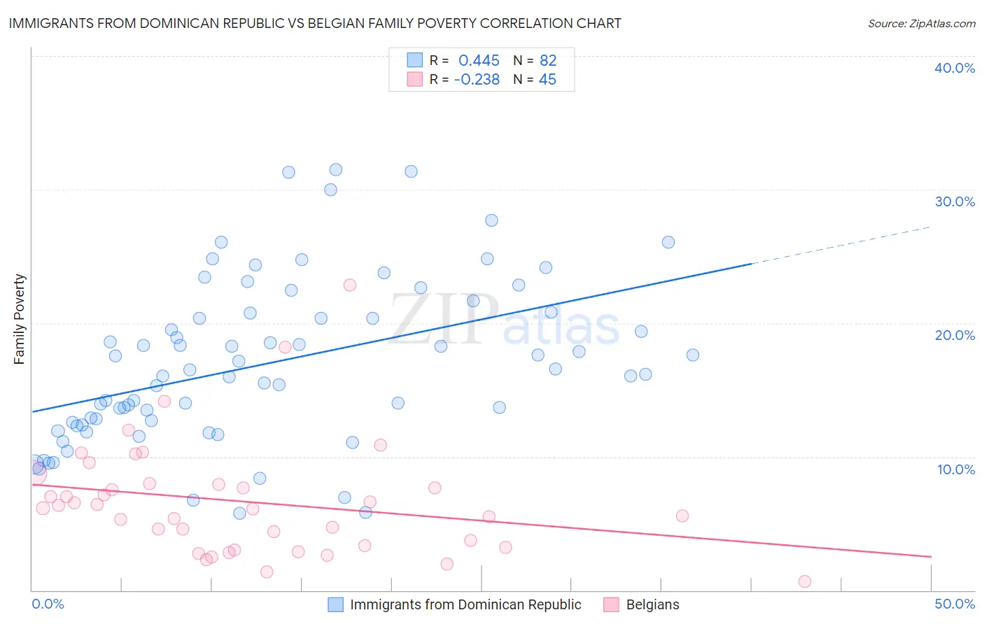 Immigrants from Dominican Republic vs Belgian Family Poverty