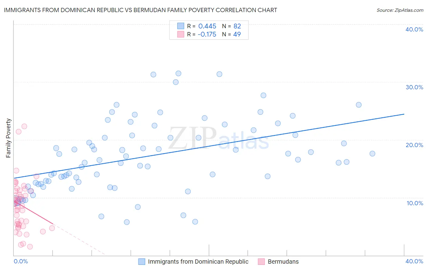 Immigrants from Dominican Republic vs Bermudan Family Poverty