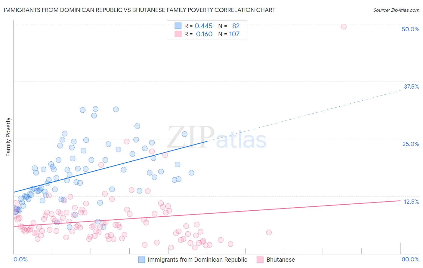 Immigrants from Dominican Republic vs Bhutanese Family Poverty