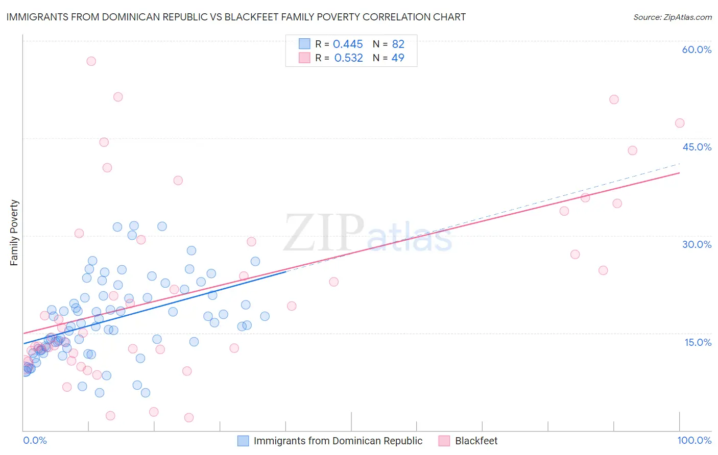 Immigrants from Dominican Republic vs Blackfeet Family Poverty