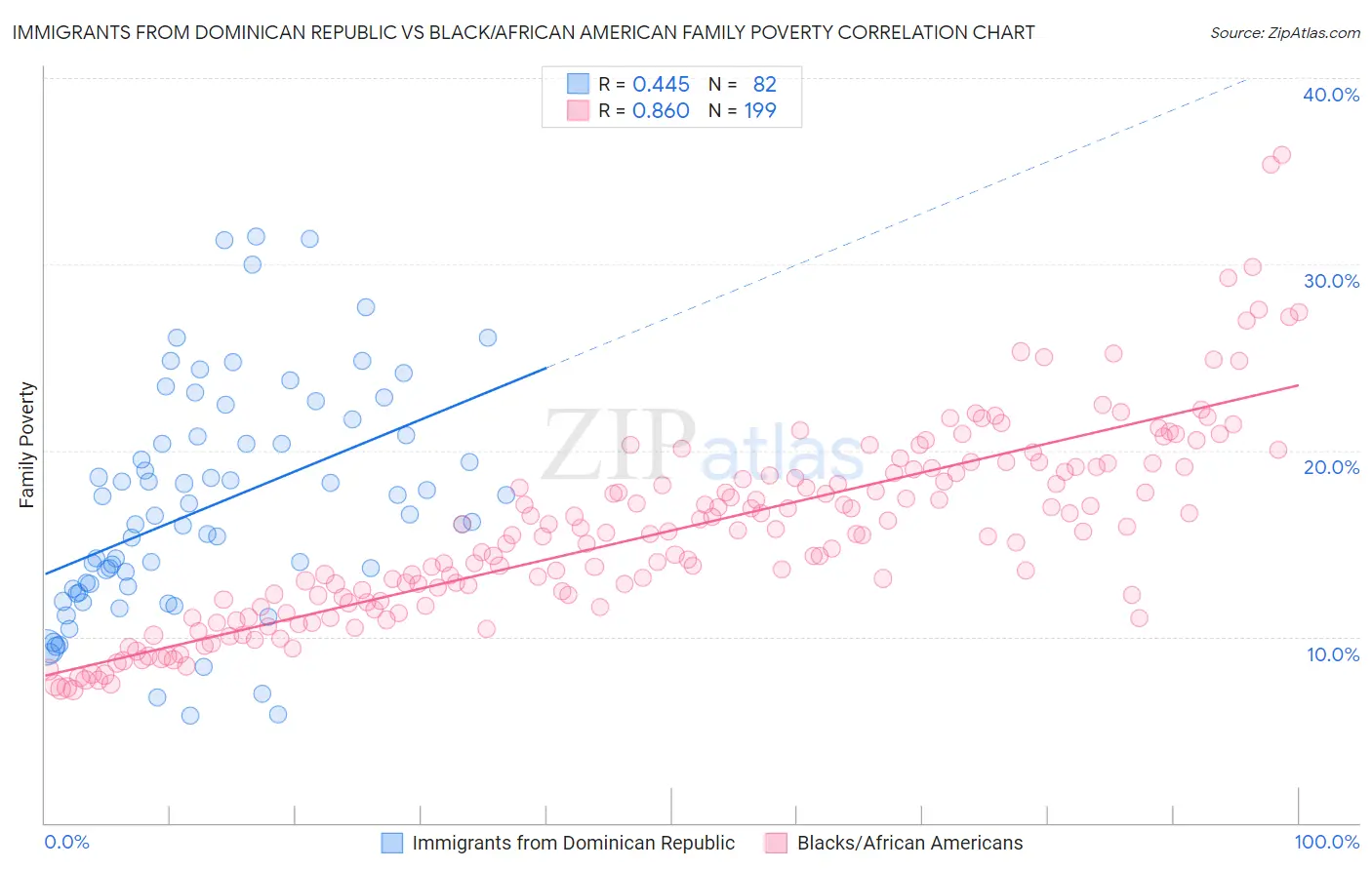 Immigrants from Dominican Republic vs Black/African American Family Poverty