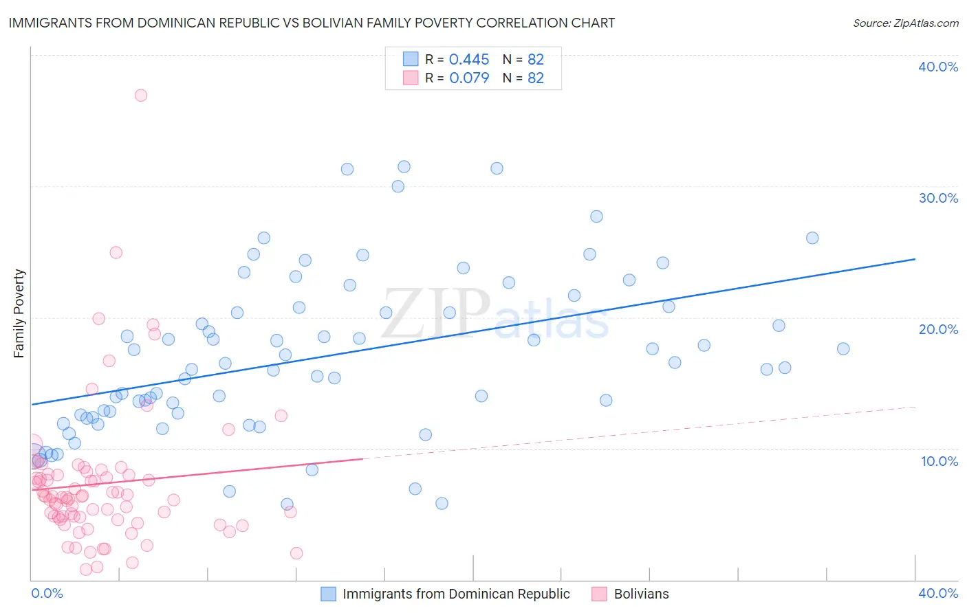 Immigrants from Dominican Republic vs Bolivian Family Poverty