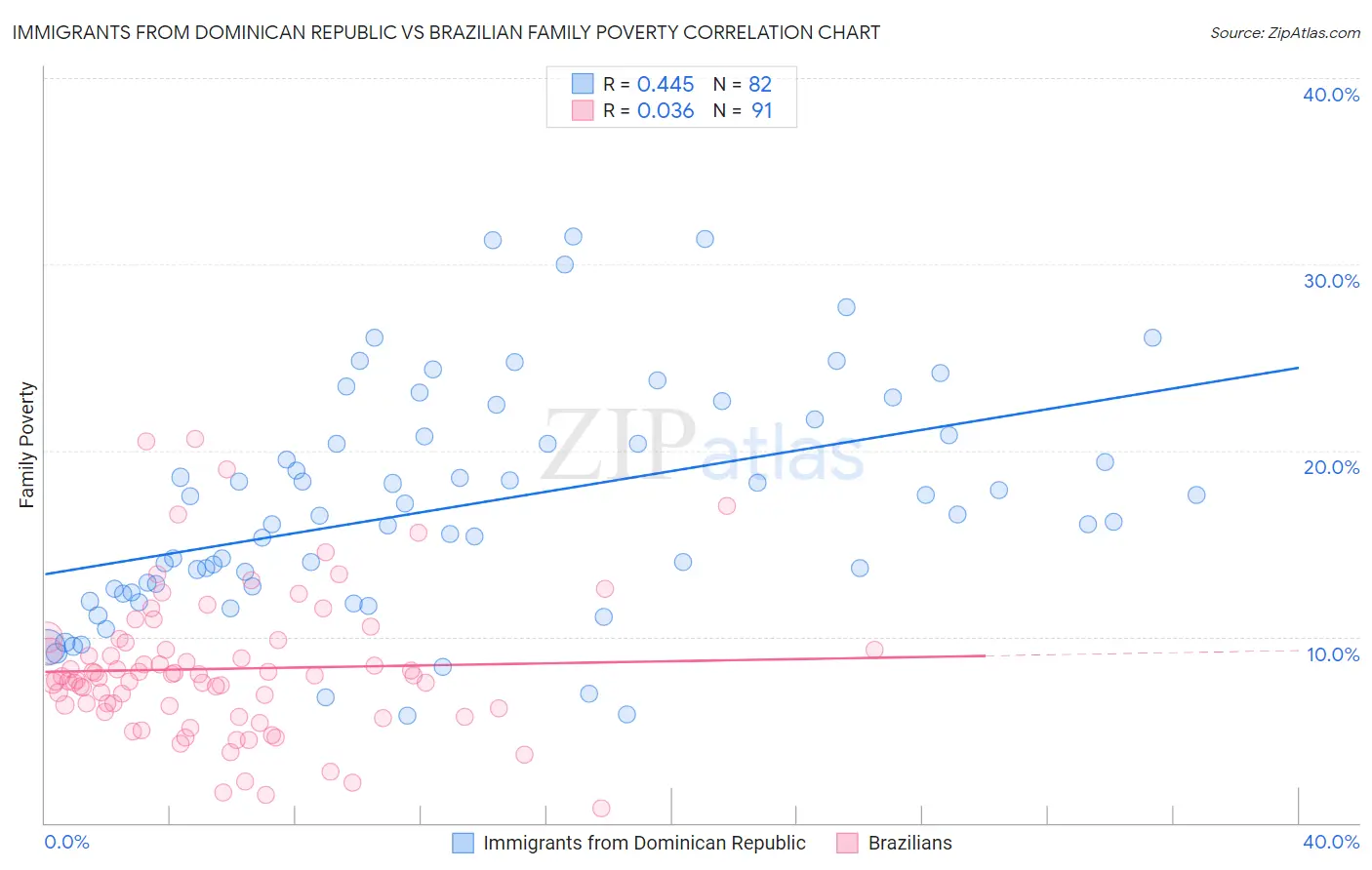 Immigrants from Dominican Republic vs Brazilian Family Poverty