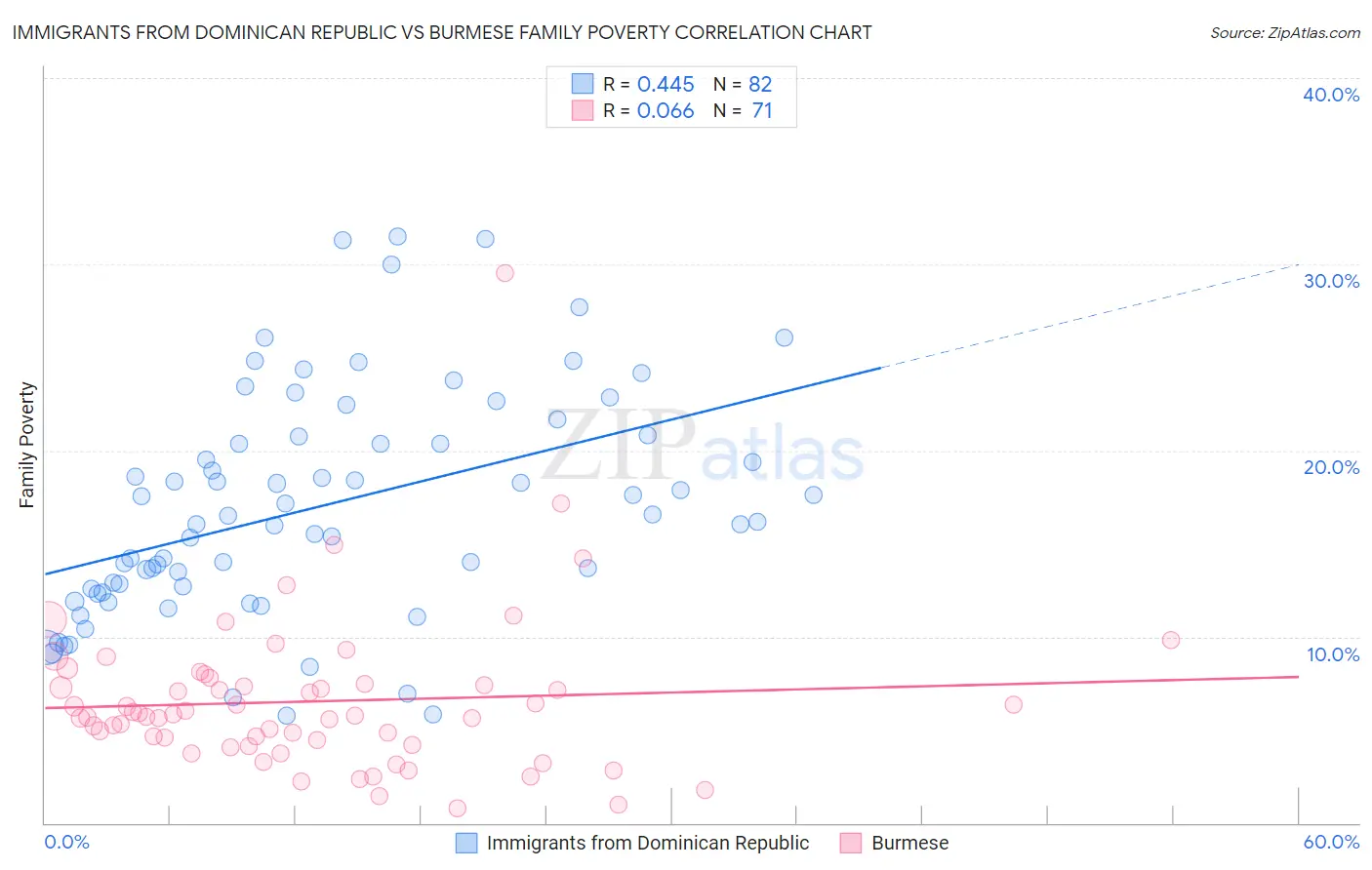 Immigrants from Dominican Republic vs Burmese Family Poverty