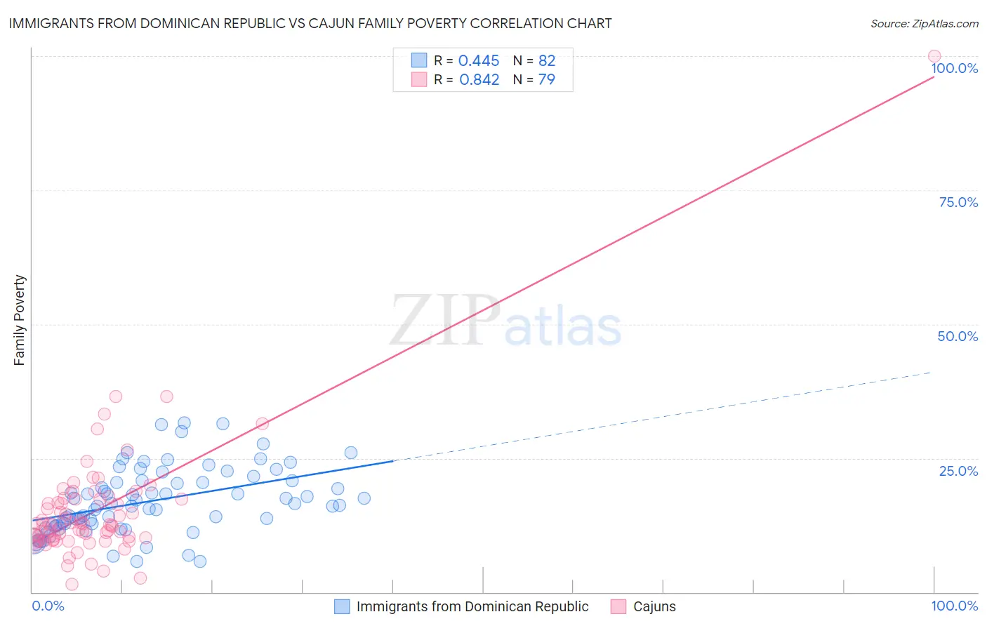 Immigrants from Dominican Republic vs Cajun Family Poverty