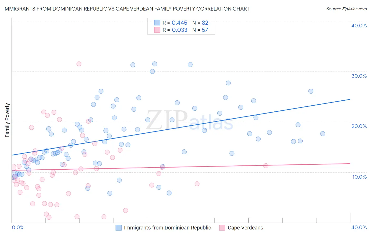 Immigrants from Dominican Republic vs Cape Verdean Family Poverty