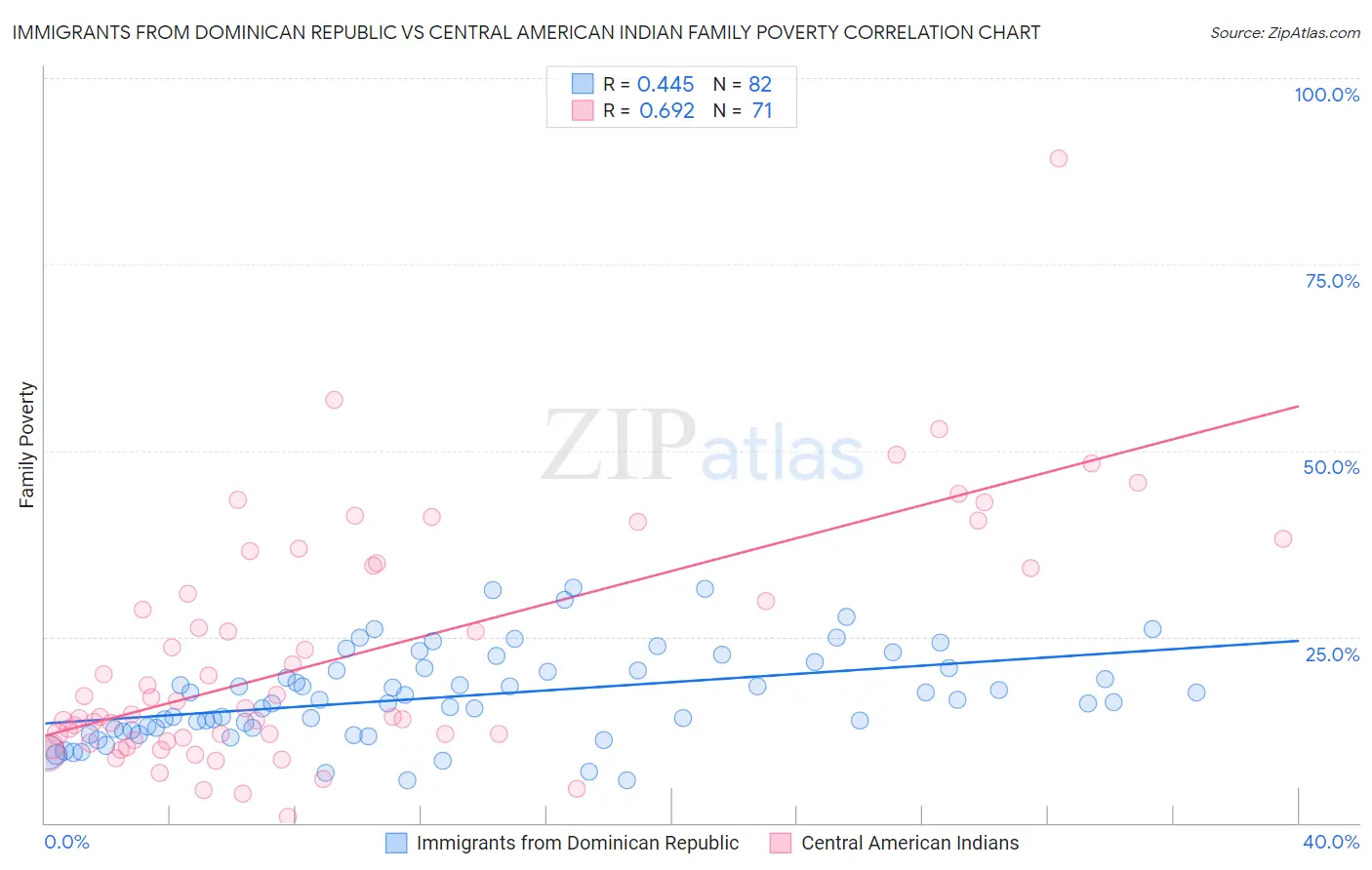 Immigrants from Dominican Republic vs Central American Indian Family Poverty
