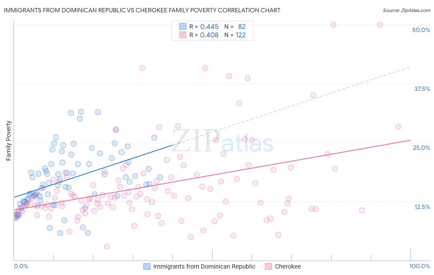 Immigrants from Dominican Republic vs Cherokee Family Poverty