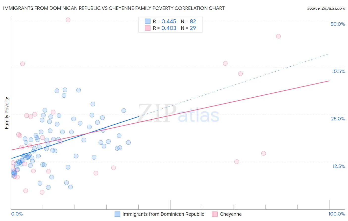 Immigrants from Dominican Republic vs Cheyenne Family Poverty