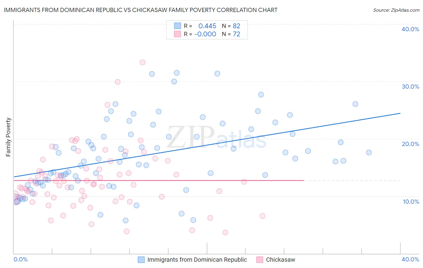 Immigrants from Dominican Republic vs Chickasaw Family Poverty
