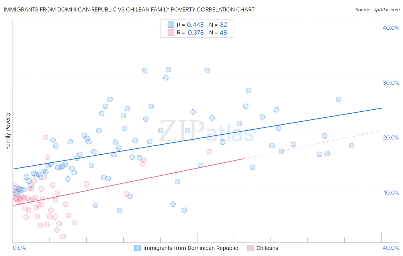 Immigrants from Dominican Republic vs Chilean Family Poverty