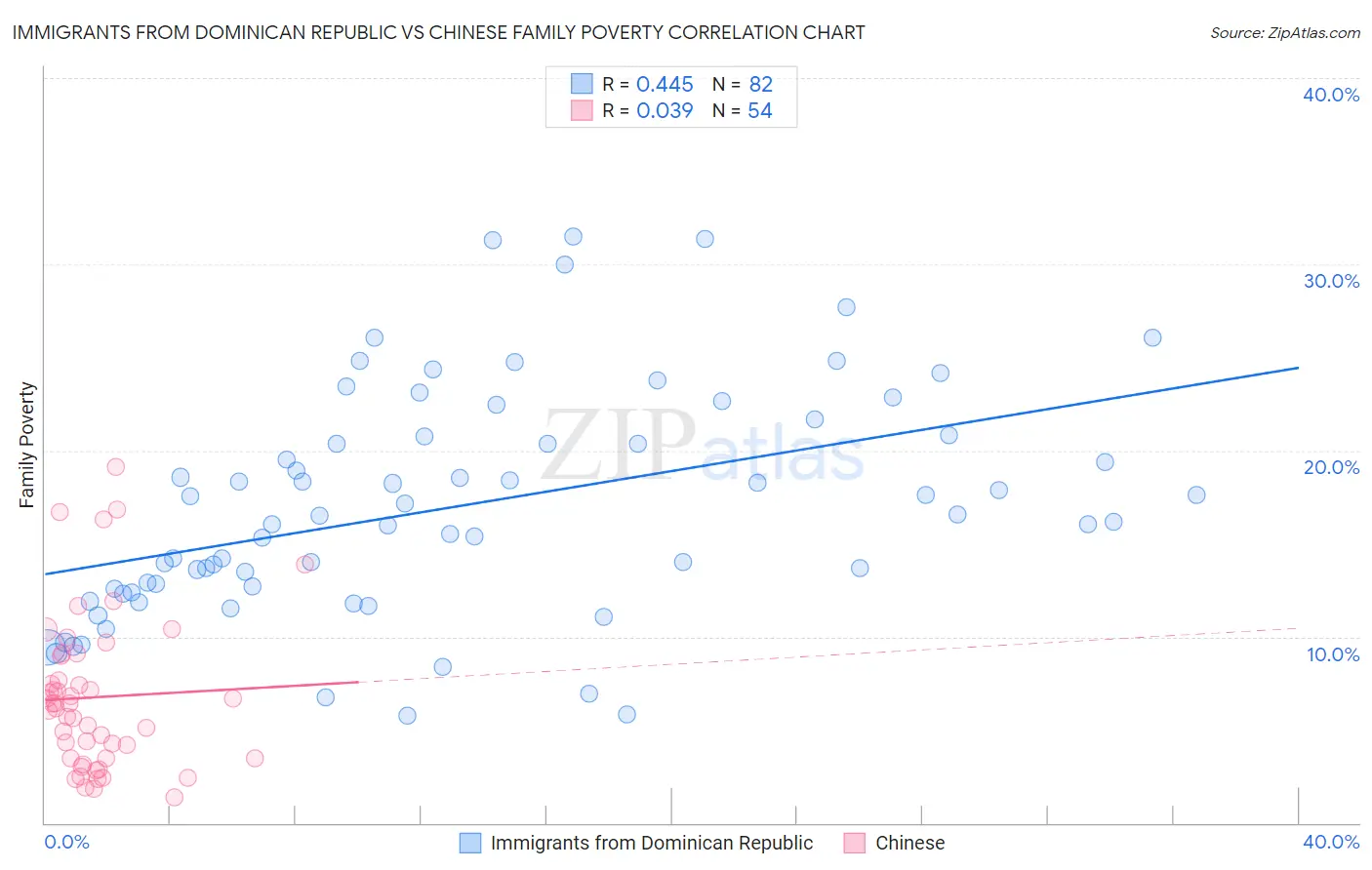 Immigrants from Dominican Republic vs Chinese Family Poverty