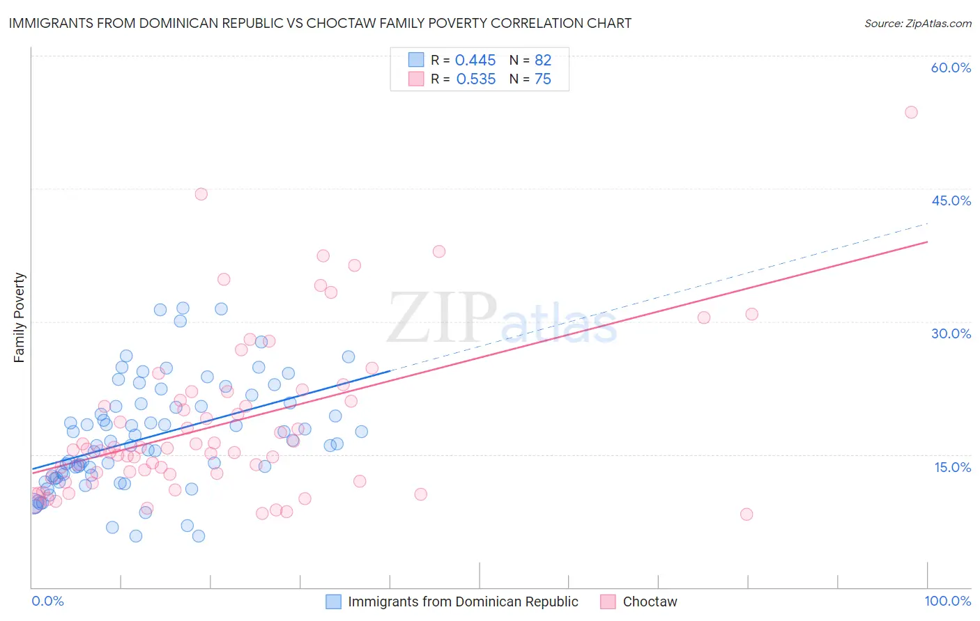 Immigrants from Dominican Republic vs Choctaw Family Poverty