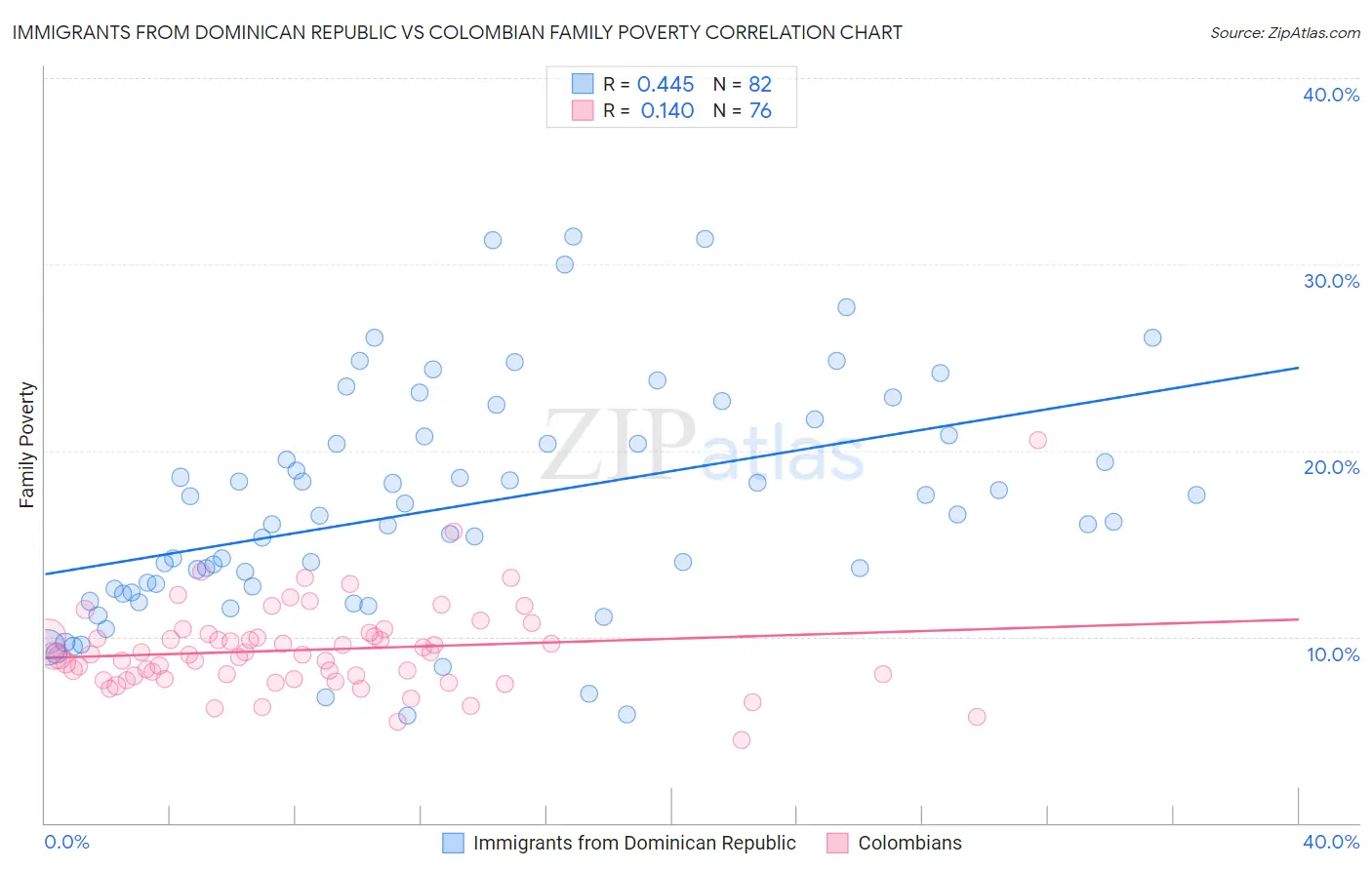 Immigrants from Dominican Republic vs Colombian Family Poverty