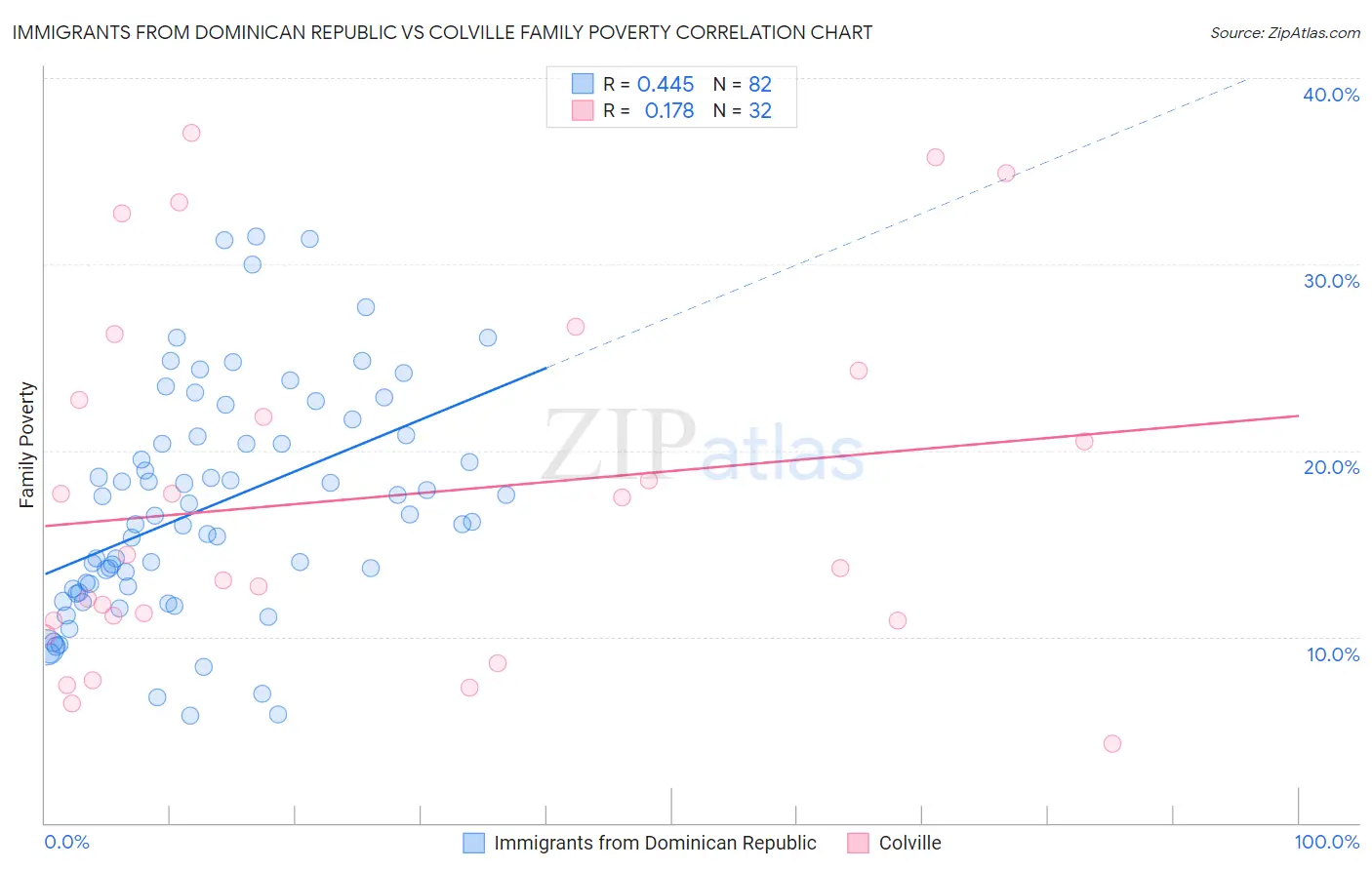 Immigrants from Dominican Republic vs Colville Family Poverty