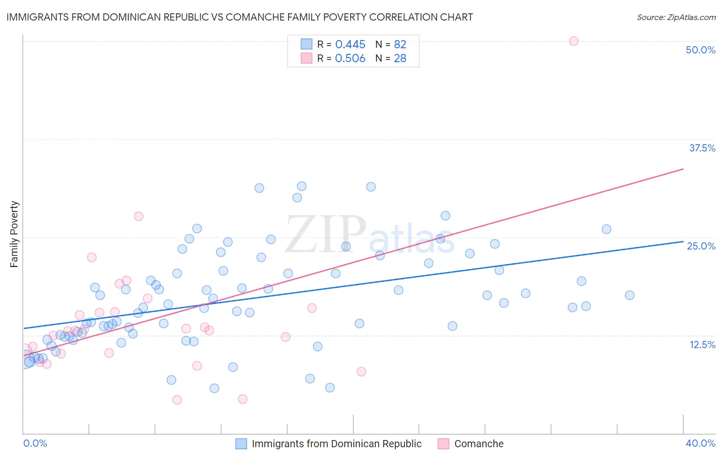Immigrants from Dominican Republic vs Comanche Family Poverty