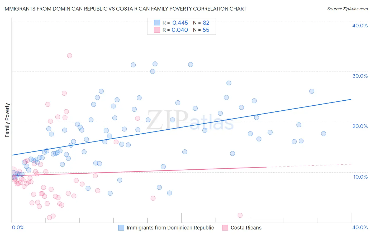 Immigrants from Dominican Republic vs Costa Rican Family Poverty