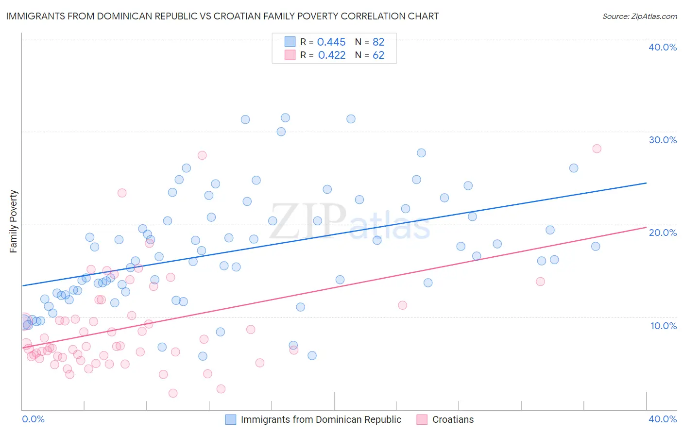 Immigrants from Dominican Republic vs Croatian Family Poverty