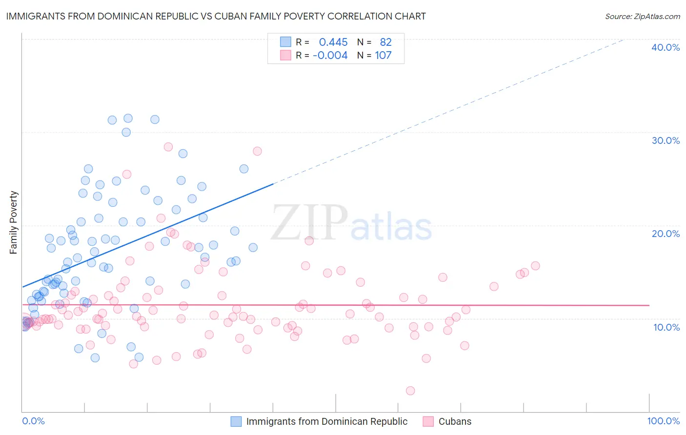 Immigrants from Dominican Republic vs Cuban Family Poverty