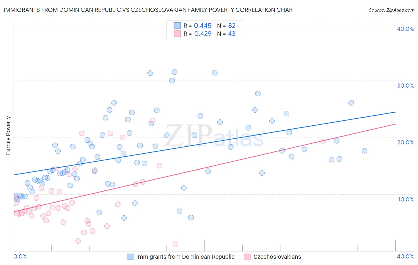 Immigrants from Dominican Republic vs Czechoslovakian Family Poverty