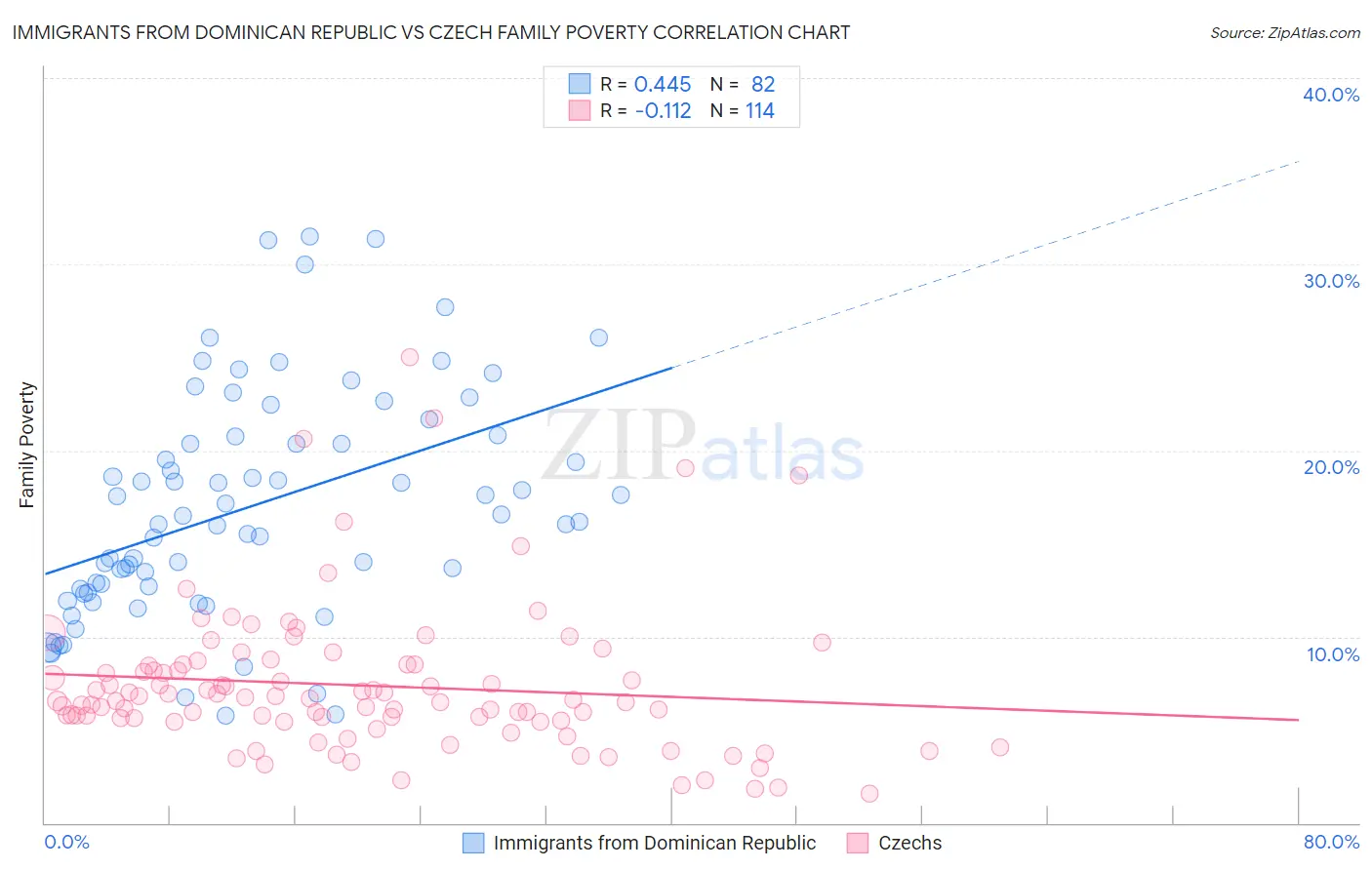 Immigrants from Dominican Republic vs Czech Family Poverty