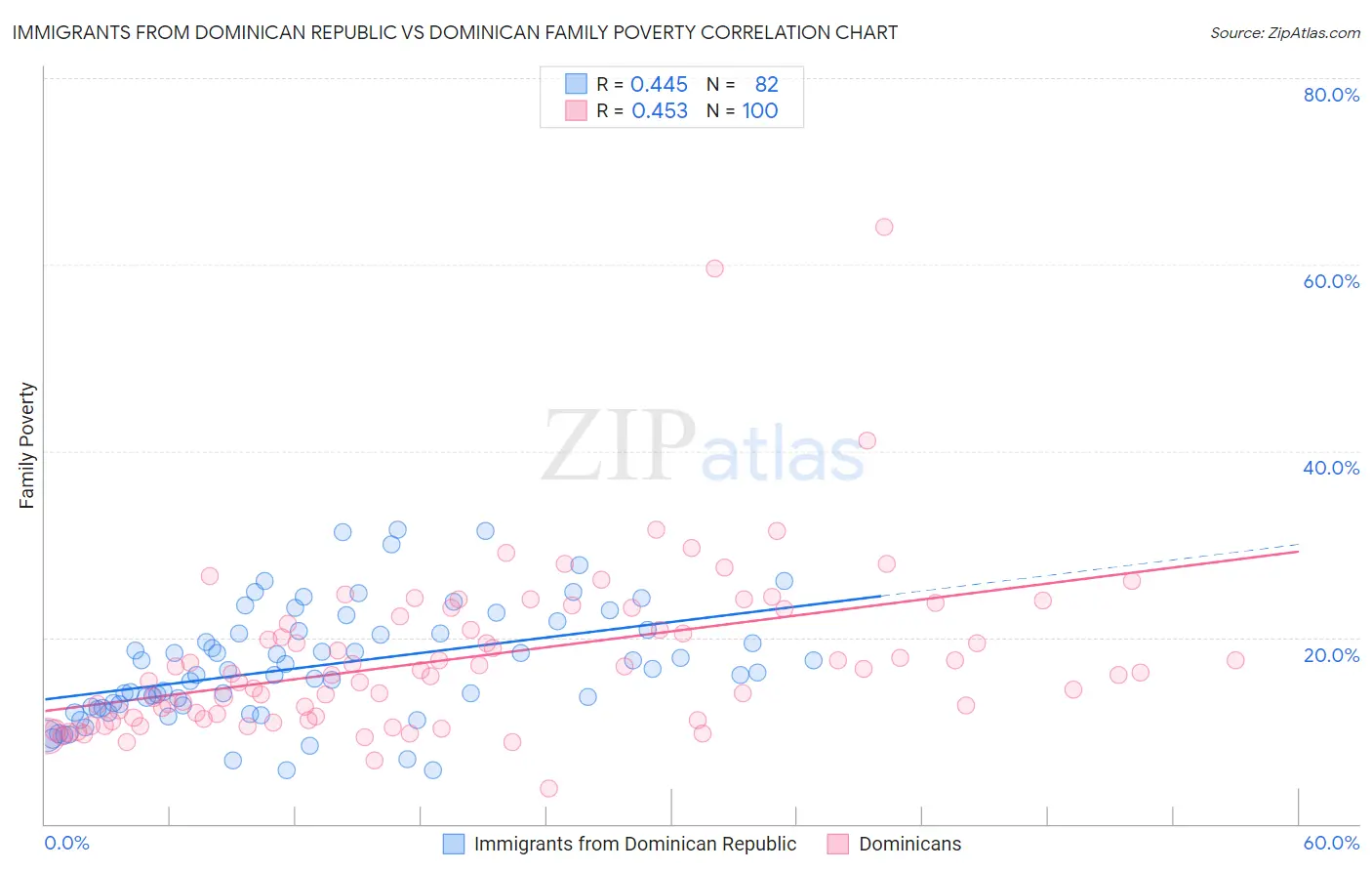 Immigrants from Dominican Republic vs Dominican Family Poverty