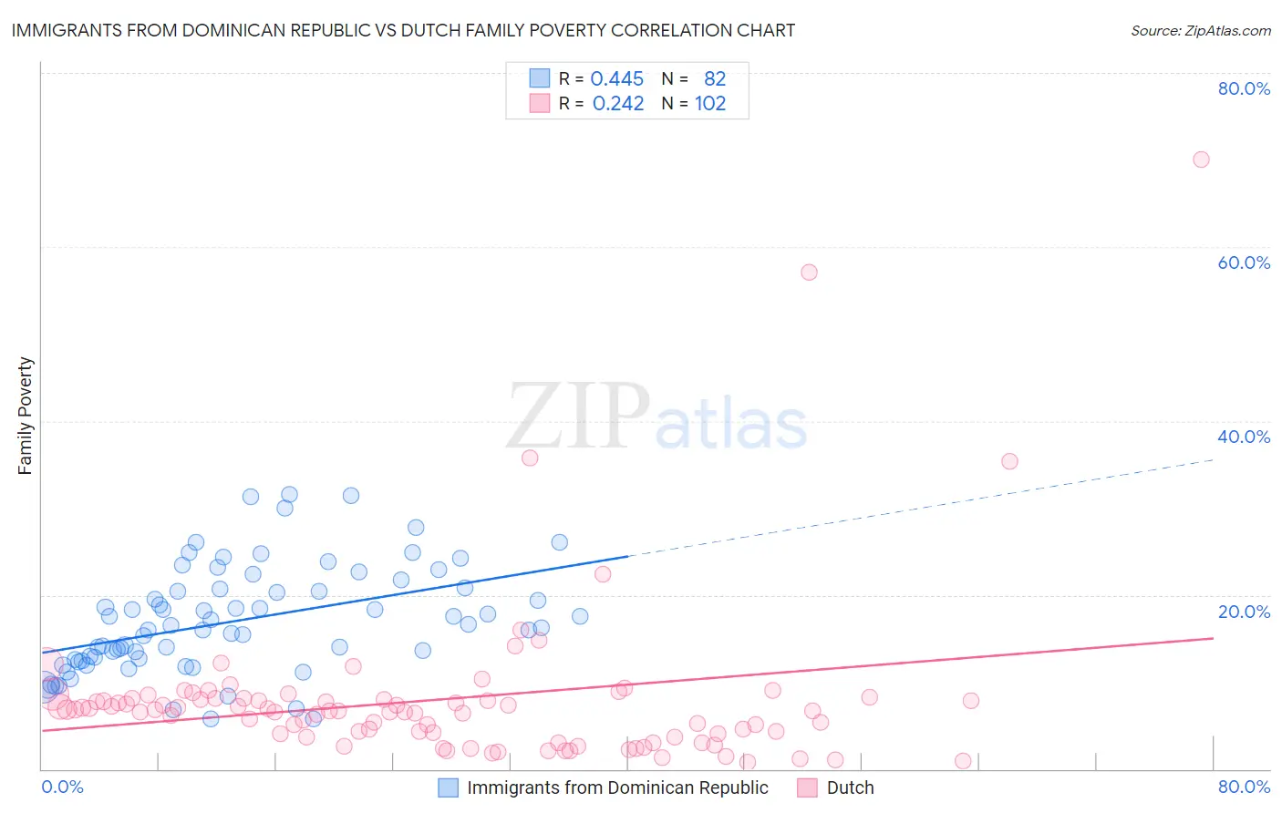 Immigrants from Dominican Republic vs Dutch Family Poverty