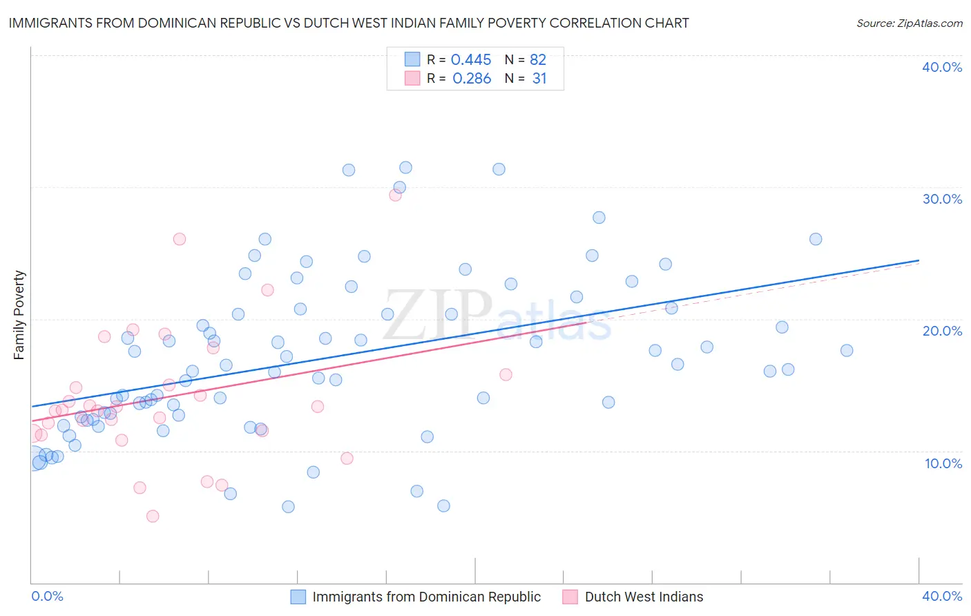 Immigrants from Dominican Republic vs Dutch West Indian Family Poverty