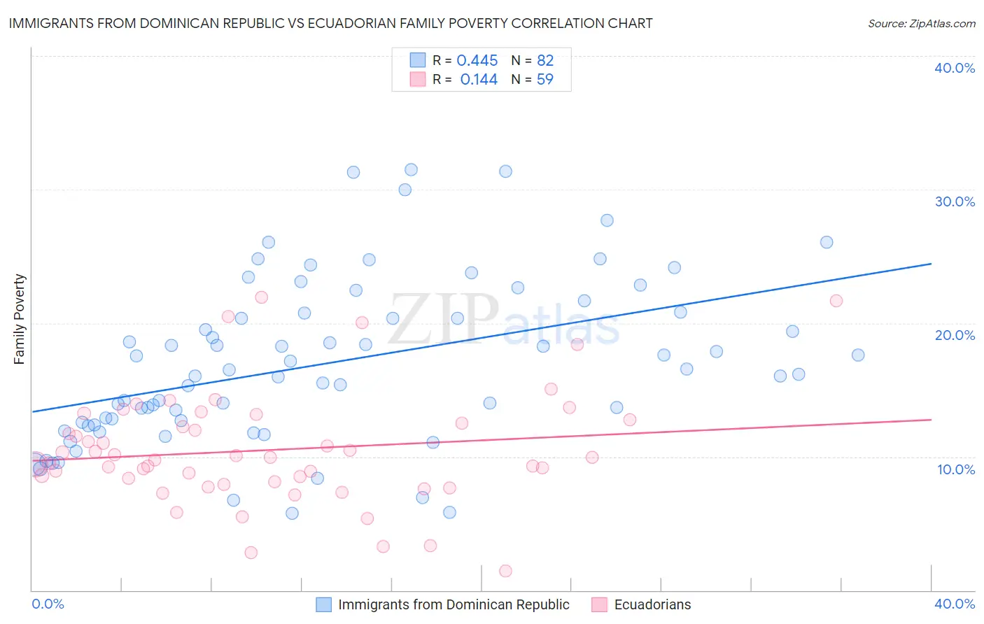 Immigrants from Dominican Republic vs Ecuadorian Family Poverty