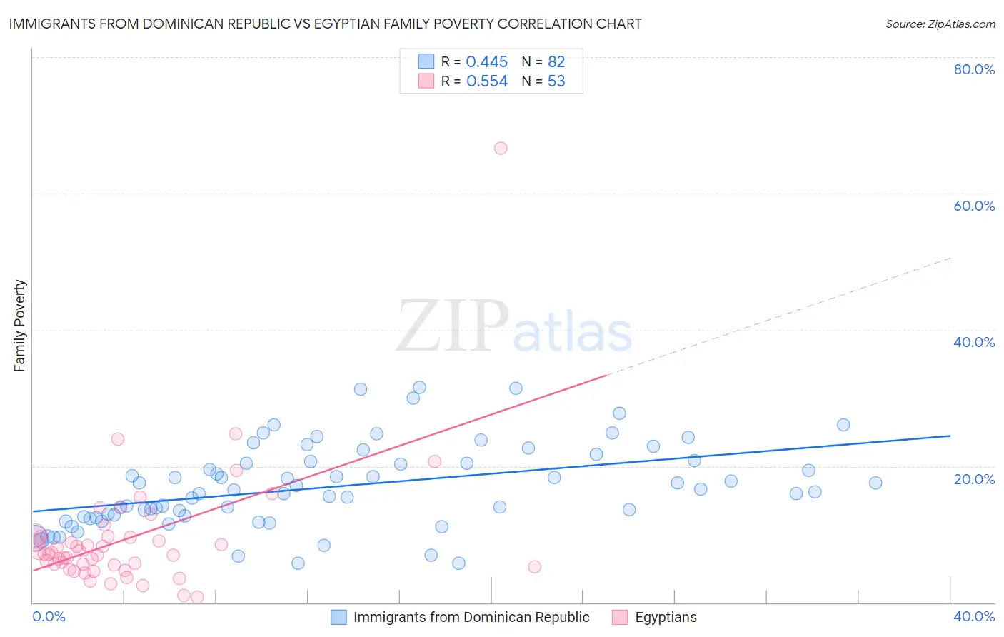 Immigrants from Dominican Republic vs Egyptian Family Poverty