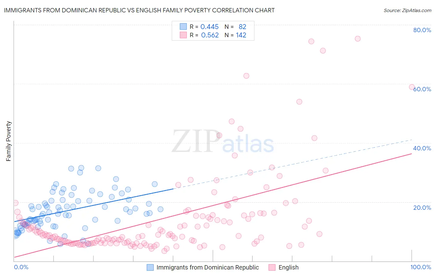 Immigrants from Dominican Republic vs English Family Poverty