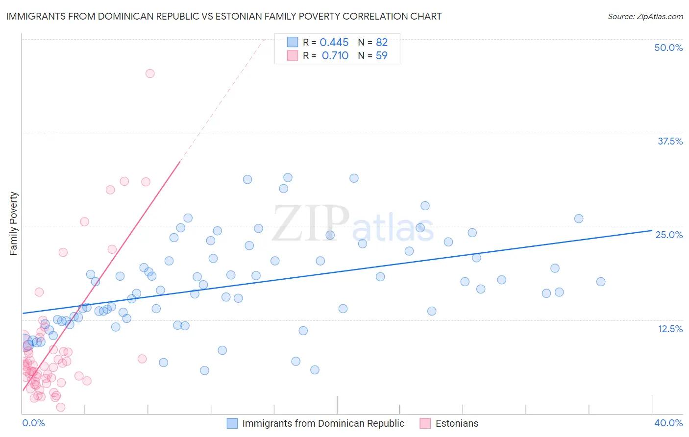 Immigrants from Dominican Republic vs Estonian Family Poverty