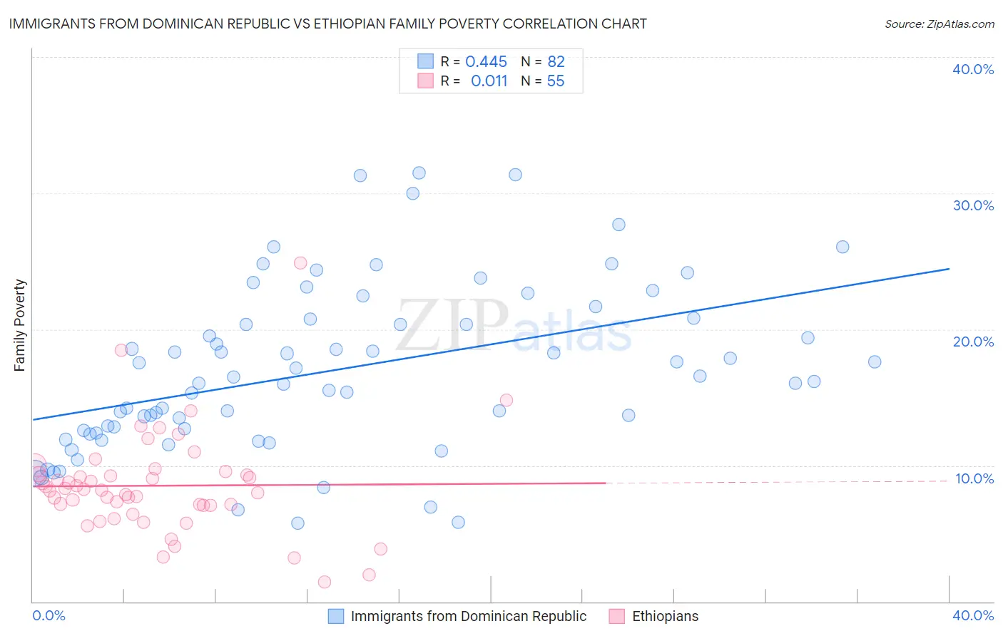Immigrants from Dominican Republic vs Ethiopian Family Poverty