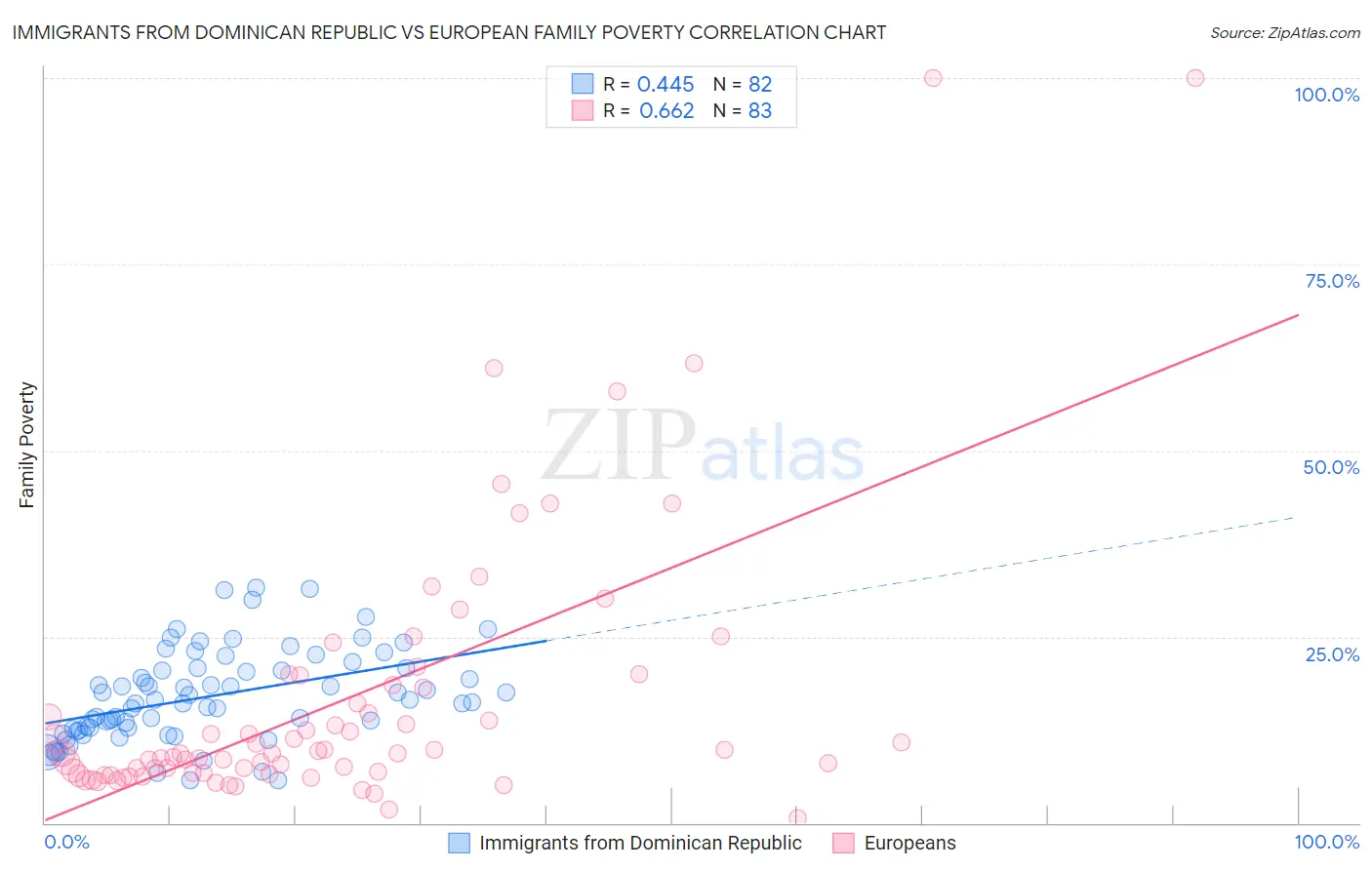 Immigrants from Dominican Republic vs European Family Poverty