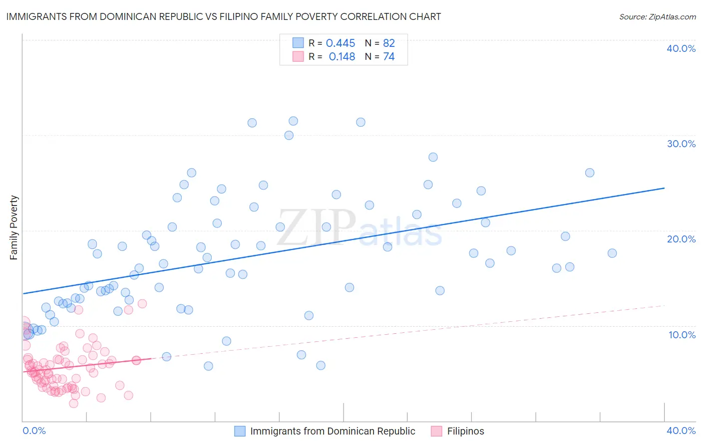 Immigrants from Dominican Republic vs Filipino Family Poverty