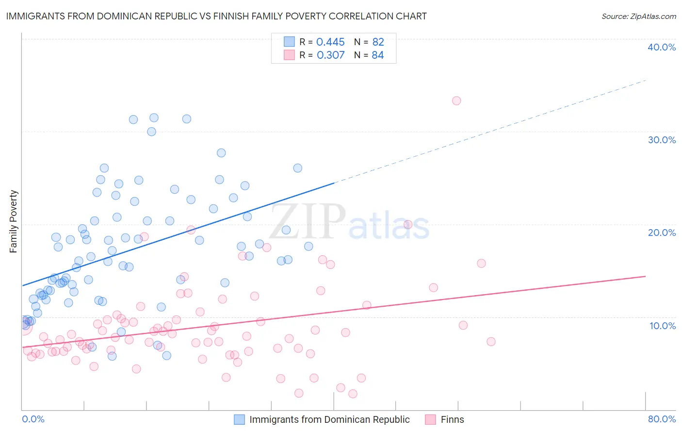 Immigrants from Dominican Republic vs Finnish Family Poverty