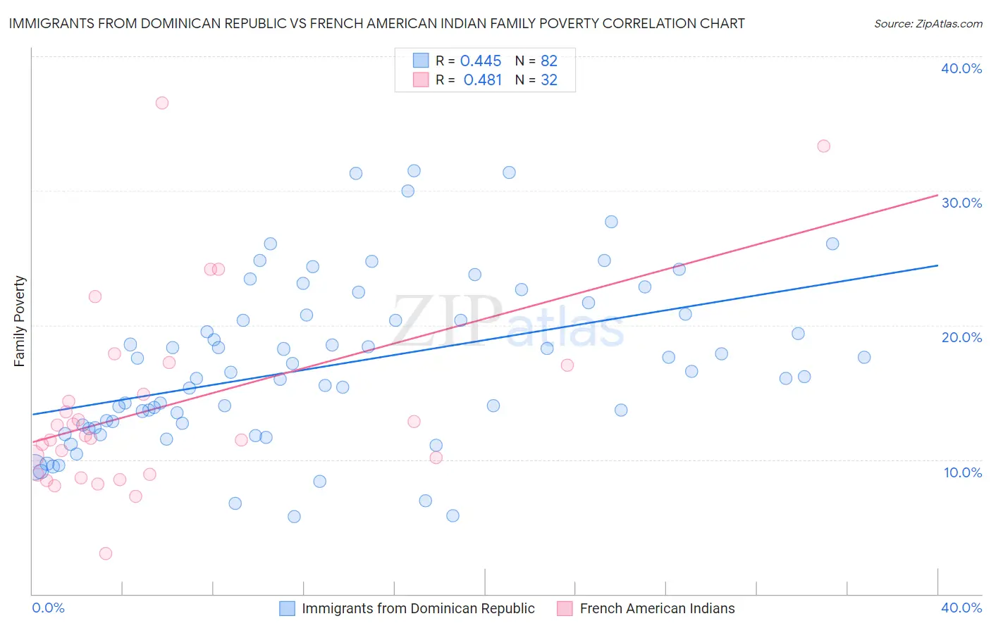 Immigrants from Dominican Republic vs French American Indian Family Poverty