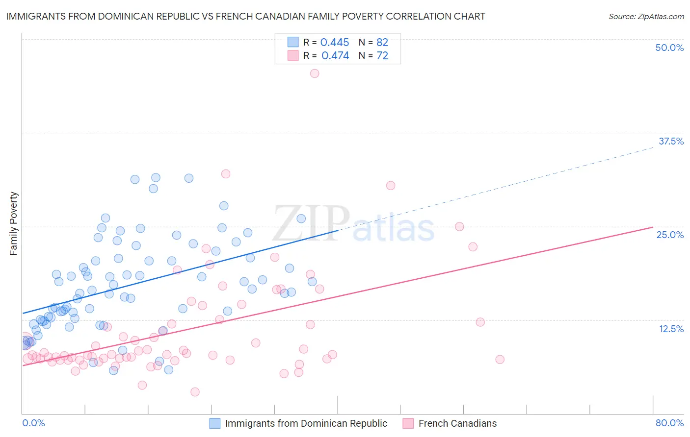 Immigrants from Dominican Republic vs French Canadian Family Poverty