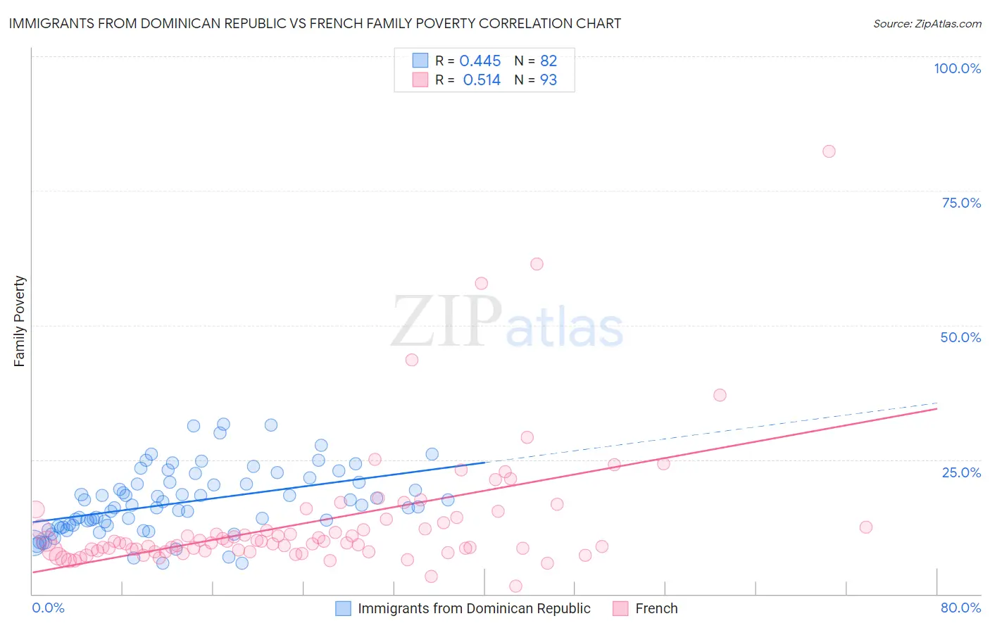 Immigrants from Dominican Republic vs French Family Poverty