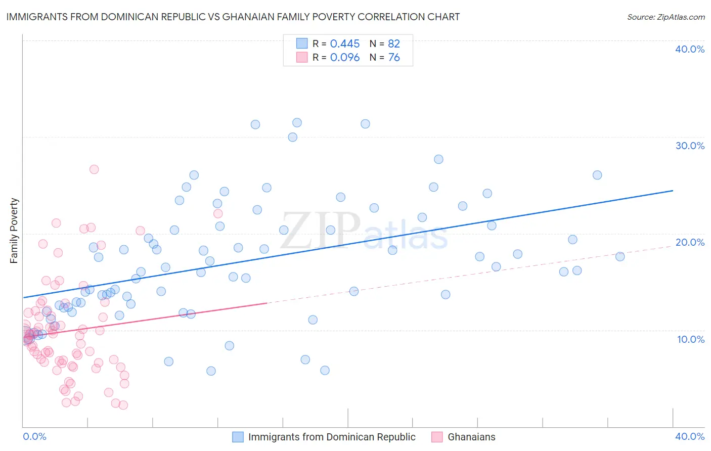 Immigrants from Dominican Republic vs Ghanaian Family Poverty