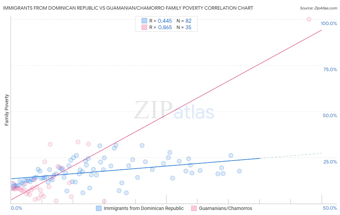 Immigrants from Dominican Republic vs Guamanian/Chamorro Family Poverty