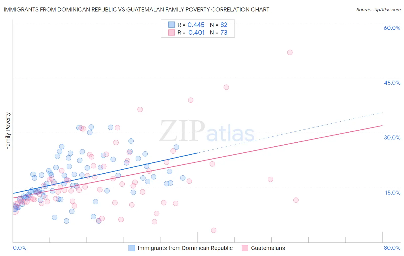 Immigrants from Dominican Republic vs Guatemalan Family Poverty