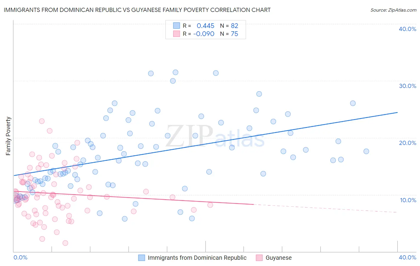 Immigrants from Dominican Republic vs Guyanese Family Poverty