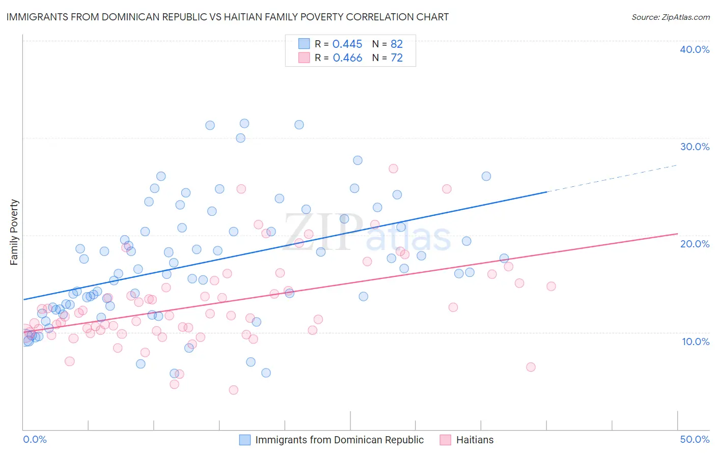 Immigrants from Dominican Republic vs Haitian Family Poverty