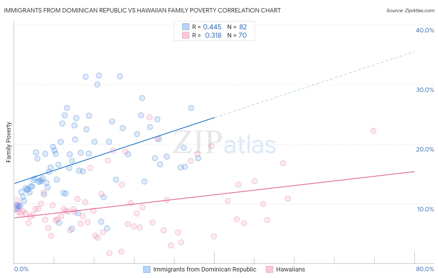 Immigrants from Dominican Republic vs Hawaiian Family Poverty